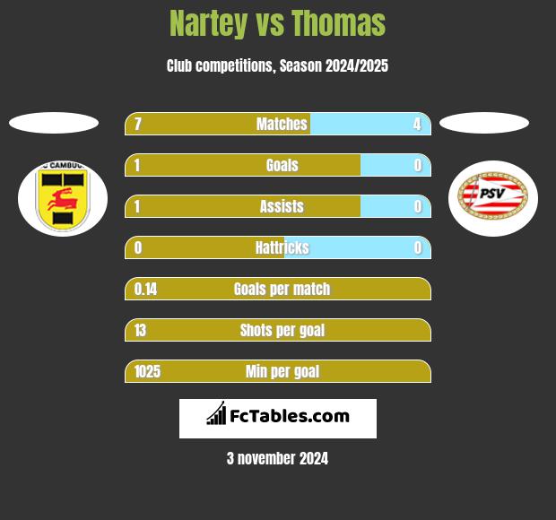 Nartey vs Thomas h2h player stats