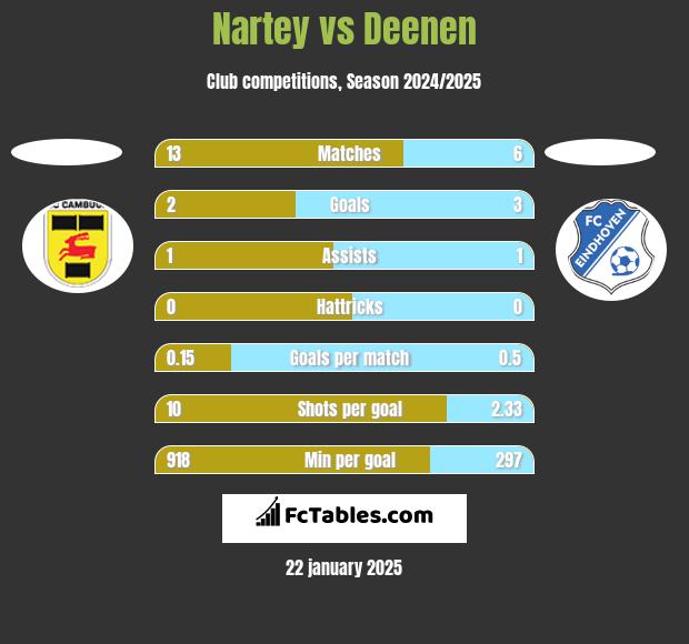 Nartey vs Deenen h2h player stats