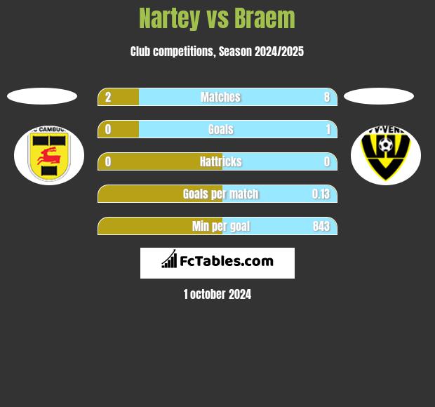 Nartey vs Braem h2h player stats