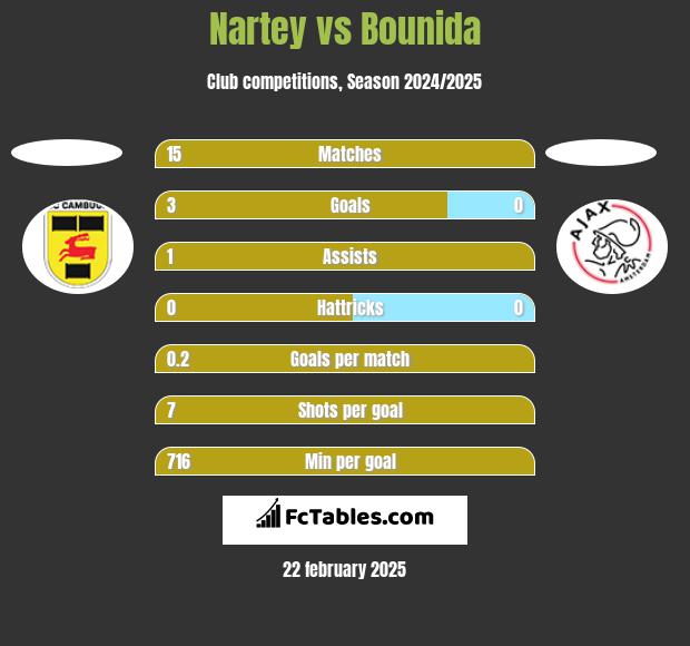 Nartey vs Bounida h2h player stats