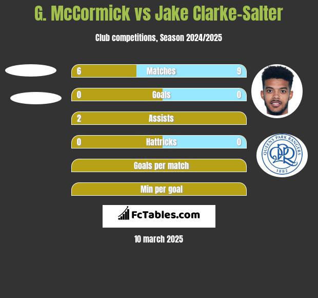 G. McCormick vs Jake Clarke-Salter h2h player stats