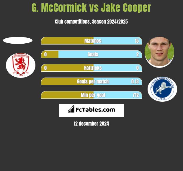 G. McCormick vs Jake Cooper h2h player stats