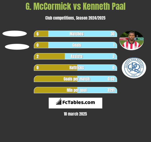 G. McCormick vs Kenneth Paal h2h player stats