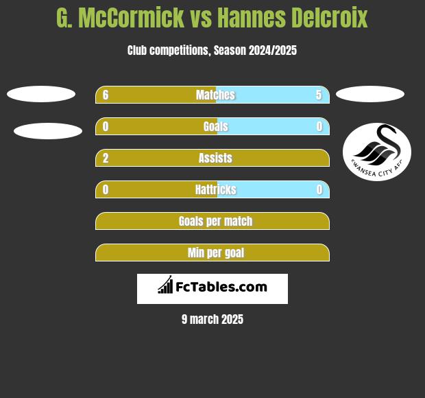 G. McCormick vs Hannes Delcroix h2h player stats