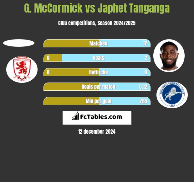 G. McCormick vs Japhet Tanganga h2h player stats