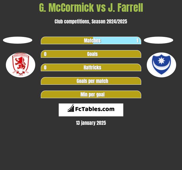 G. McCormick vs J. Farrell h2h player stats