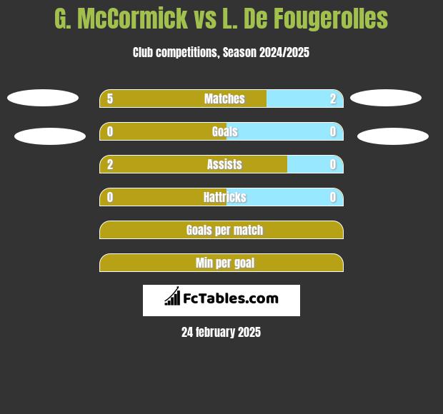 G. McCormick vs L. De Fougerolles h2h player stats