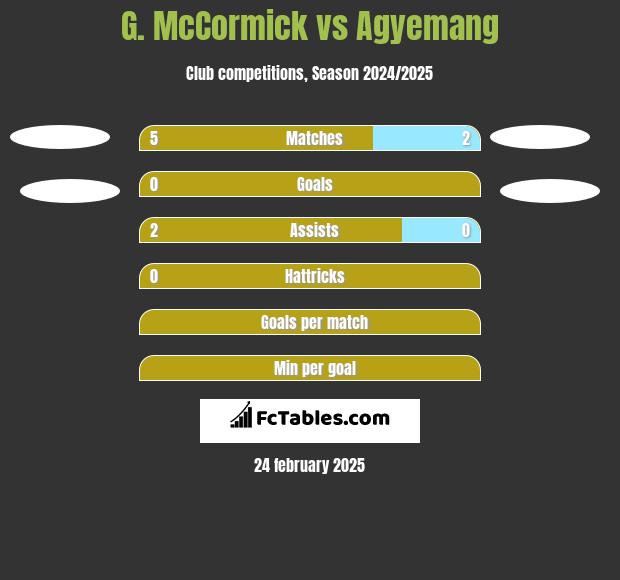 G. McCormick vs Agyemang h2h player stats