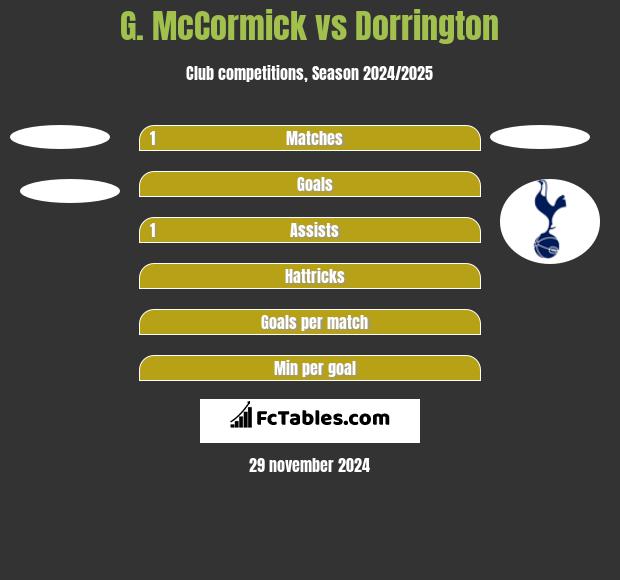 G. McCormick vs Dorrington h2h player stats