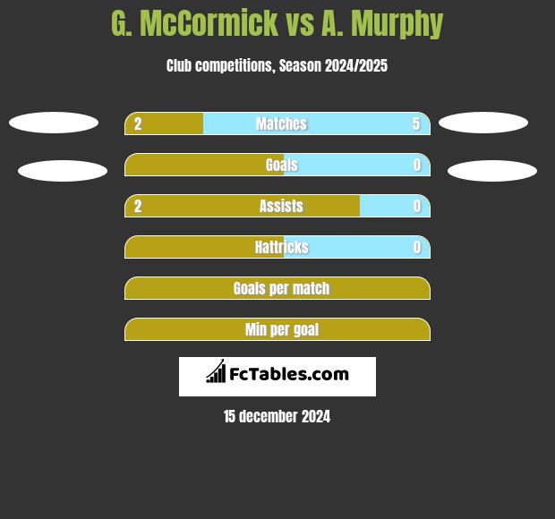 G. McCormick vs A. Murphy h2h player stats