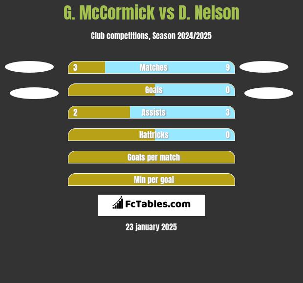 G. McCormick vs D. Nelson h2h player stats