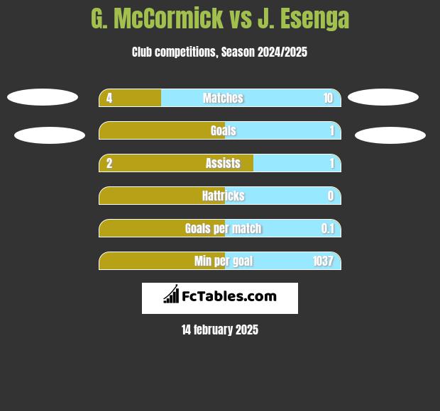 G. McCormick vs J. Esenga h2h player stats