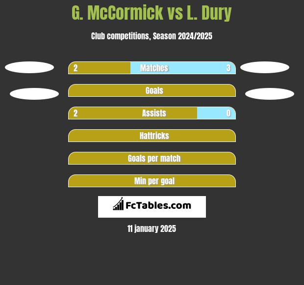 G. McCormick vs L. Dury h2h player stats