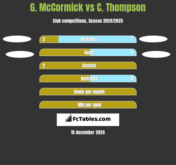 G. McCormick vs C. Thompson h2h player stats