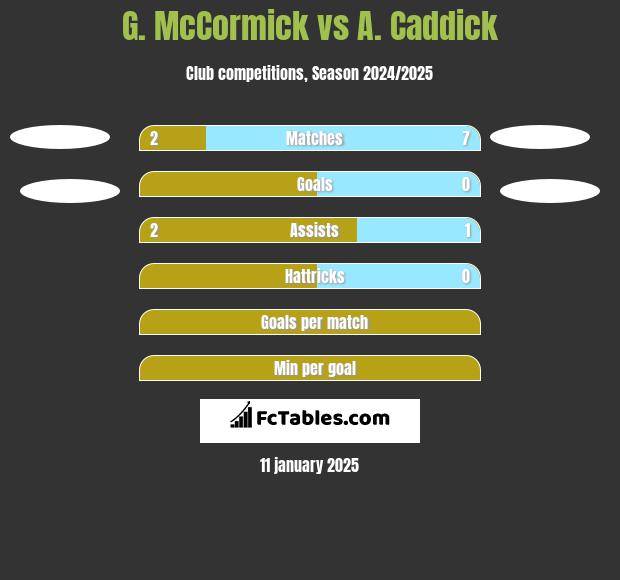 G. McCormick vs A. Caddick h2h player stats