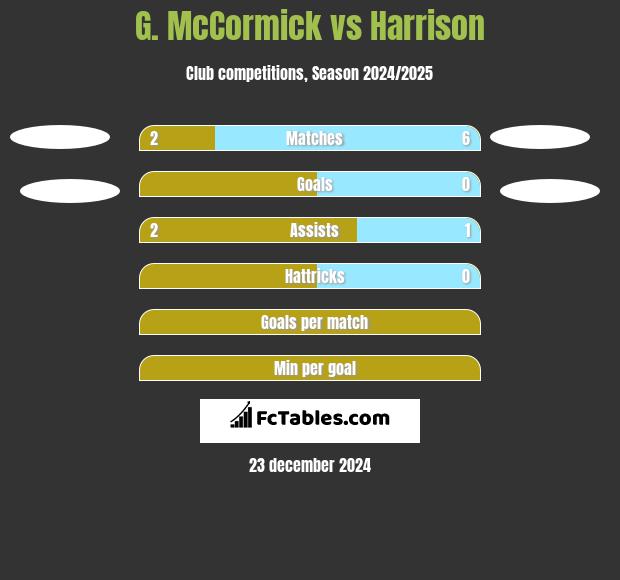 G. McCormick vs Harrison h2h player stats