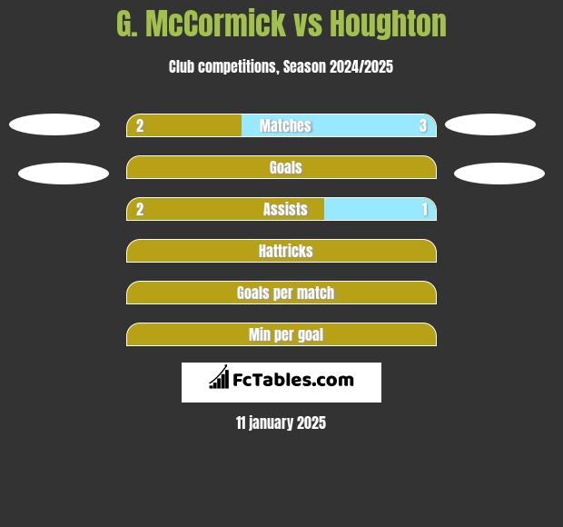 G. McCormick vs Houghton h2h player stats