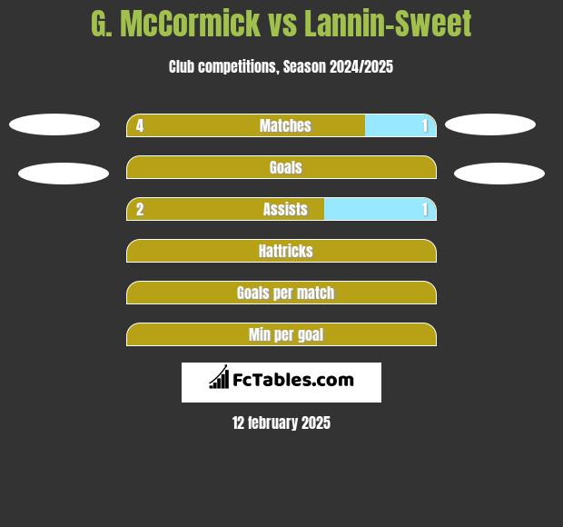 G. McCormick vs Lannin-Sweet h2h player stats