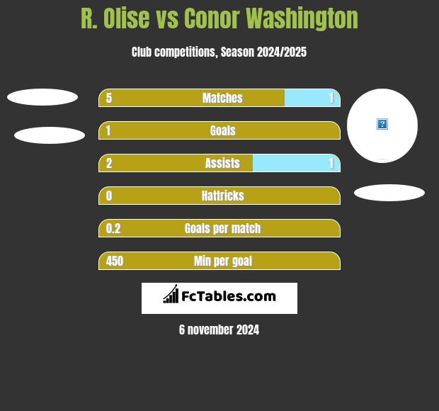 R. Olise vs Conor Washington h2h player stats