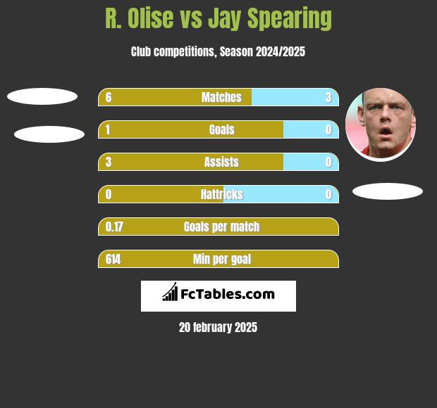 R. Olise vs Jay Spearing h2h player stats