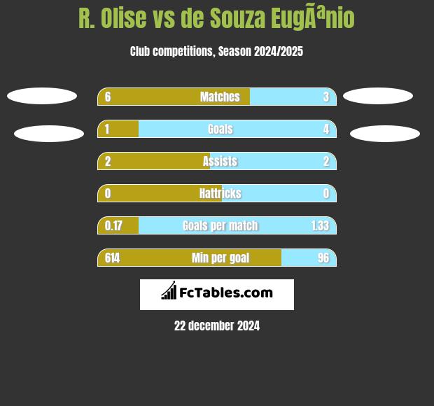 R. Olise vs de Souza EugÃªnio h2h player stats