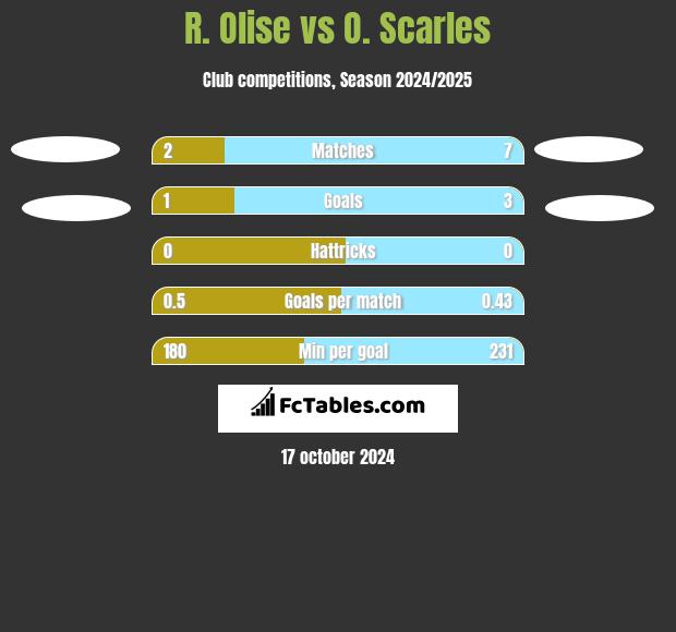 R. Olise vs O. Scarles h2h player stats