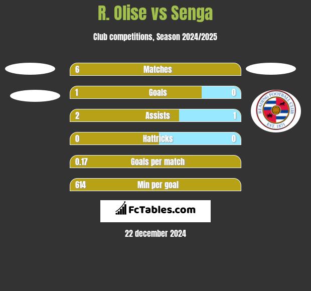 R. Olise vs Senga h2h player stats