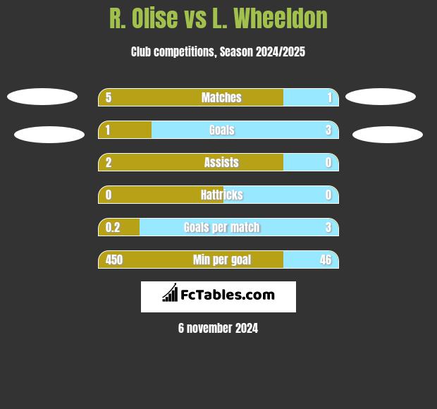 R. Olise vs L. Wheeldon h2h player stats