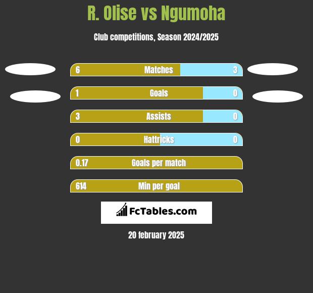 R. Olise vs Ngumoha h2h player stats