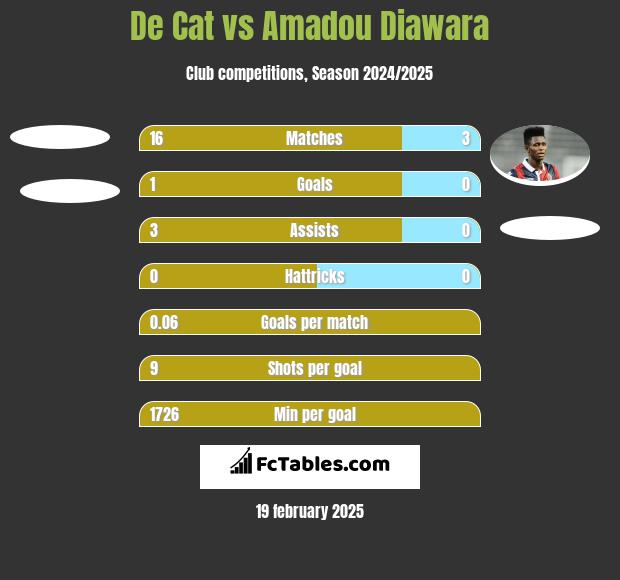 De Cat vs Amadou Diawara h2h player stats