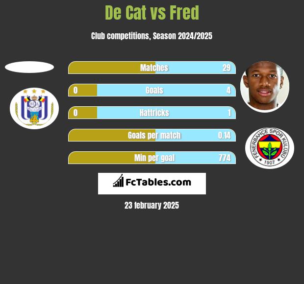 De Cat vs Fred h2h player stats