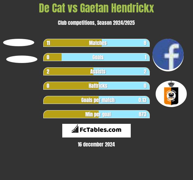 De Cat vs Gaetan Hendrickx h2h player stats