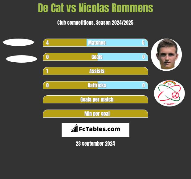 De Cat vs Nicolas Rommens h2h player stats