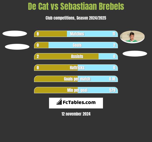 De Cat vs Sebastiaan Brebels h2h player stats