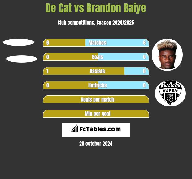 De Cat vs Brandon Baiye h2h player stats