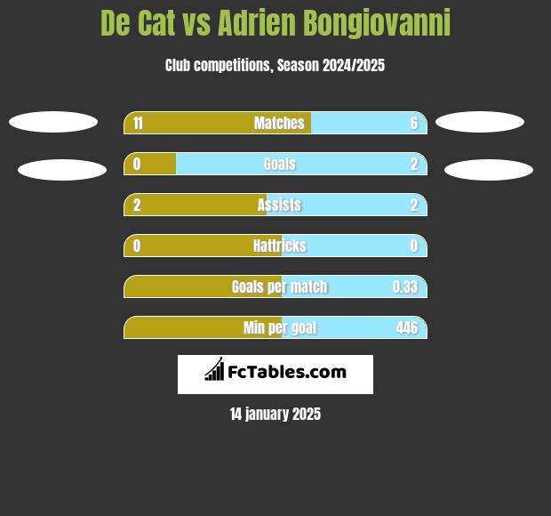 De Cat vs Adrien Bongiovanni h2h player stats