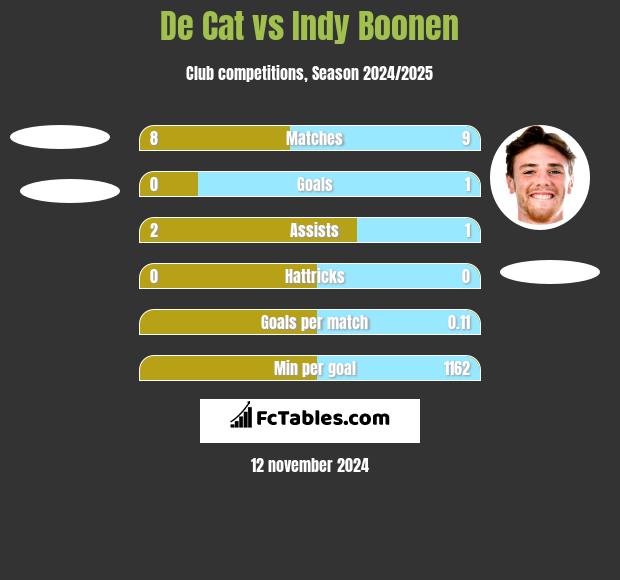 De Cat vs Indy Boonen h2h player stats