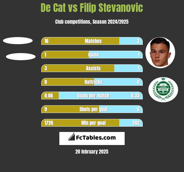 De Cat vs Filip Stevanovic h2h player stats