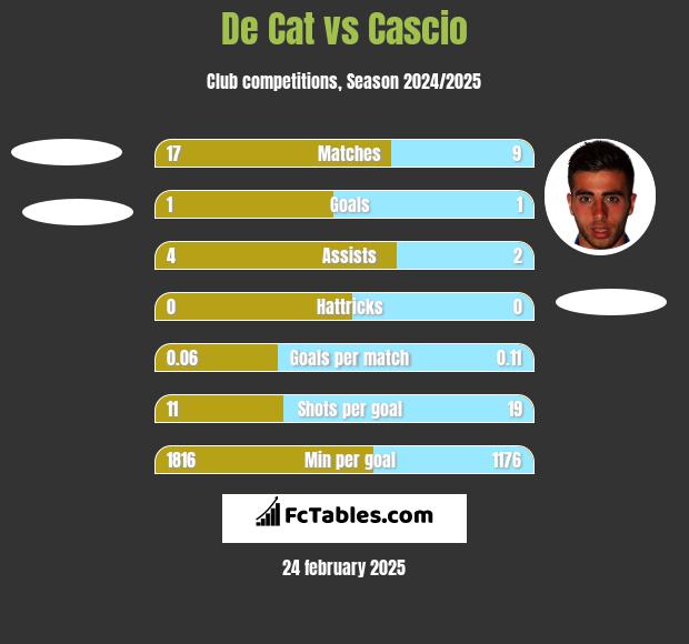 De Cat vs Cascio h2h player stats