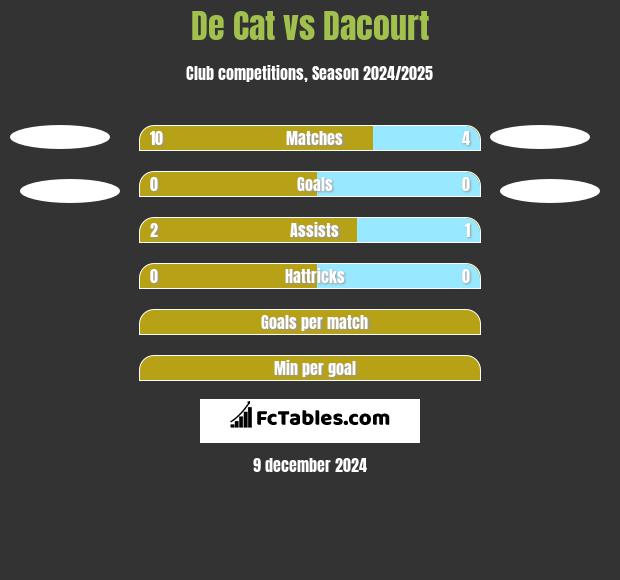 De Cat vs Dacourt h2h player stats