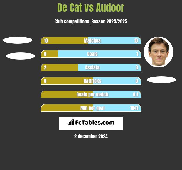 De Cat vs Audoor h2h player stats