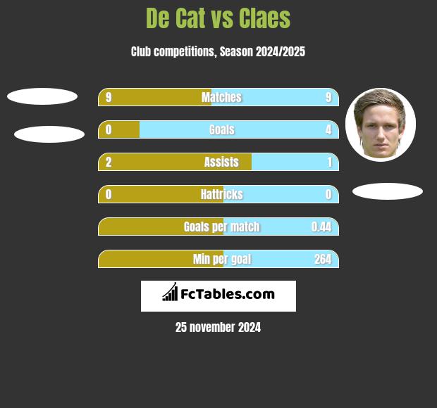 De Cat vs Claes h2h player stats