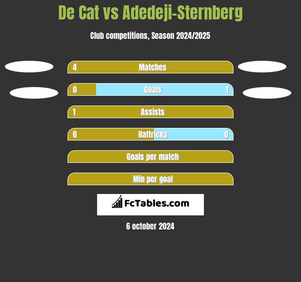 De Cat vs Adedeji-Sternberg h2h player stats