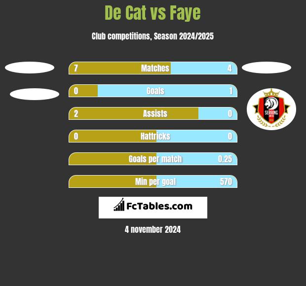 De Cat vs Faye h2h player stats