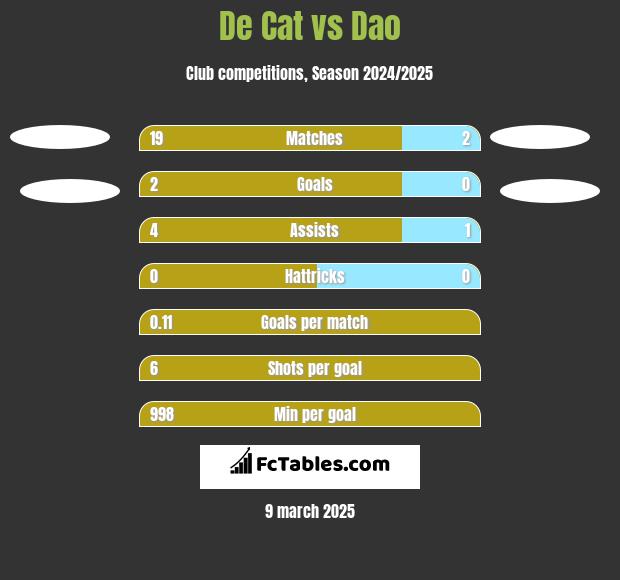 De Cat vs Dao h2h player stats