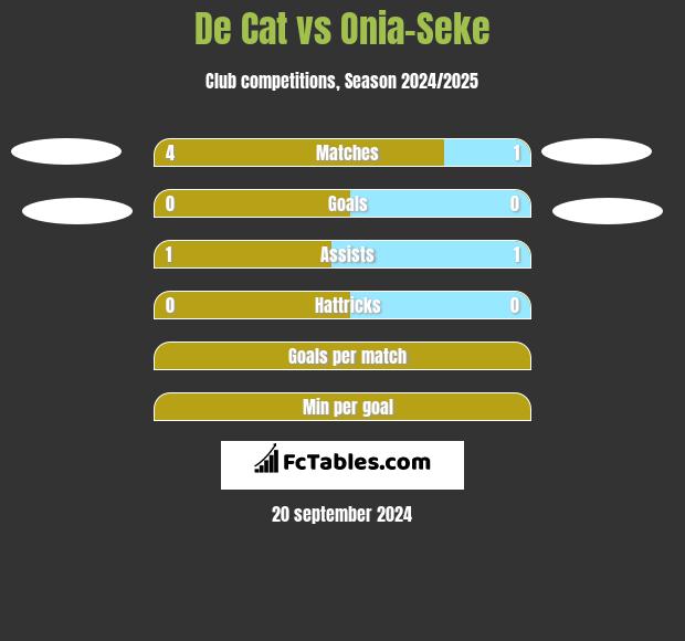 De Cat vs Onia-Seke h2h player stats