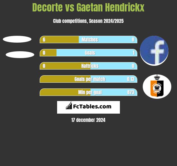 Decorte vs Gaetan Hendrickx h2h player stats