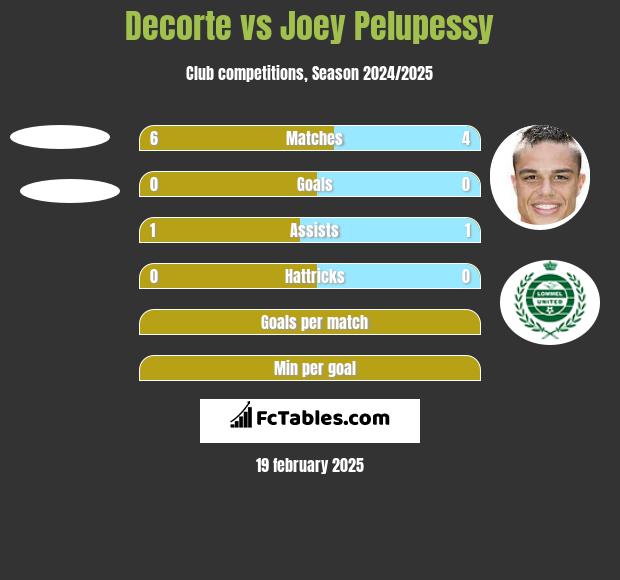 Decorte vs Joey Pelupessy h2h player stats