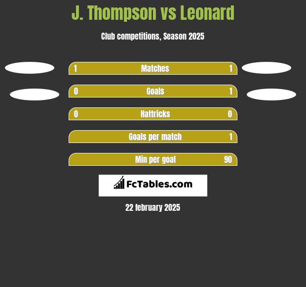 J. Thompson vs Leonard h2h player stats