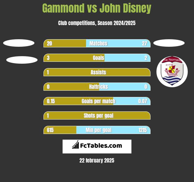 Gammond vs John Disney h2h player stats